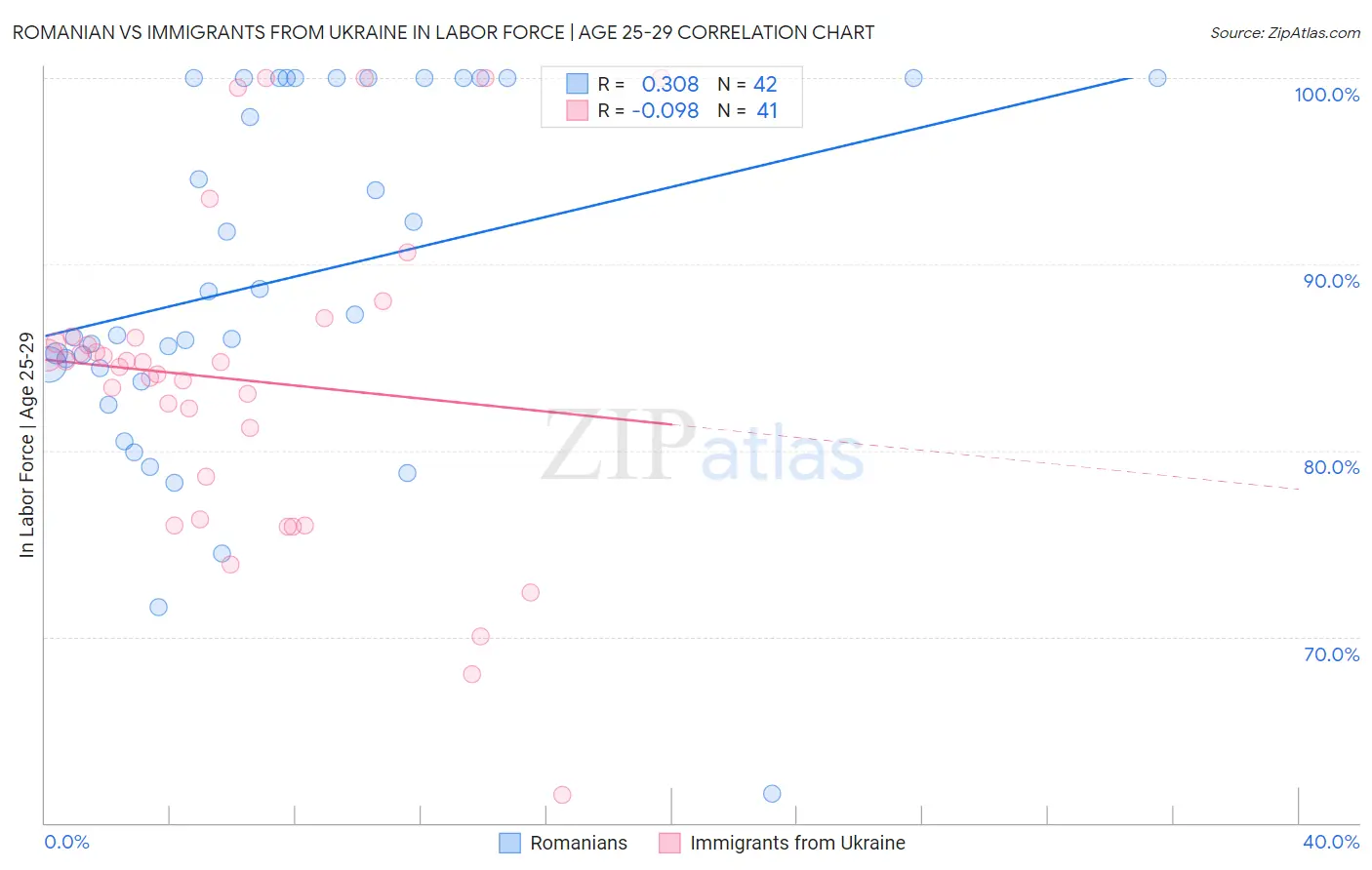 Romanian vs Immigrants from Ukraine In Labor Force | Age 25-29