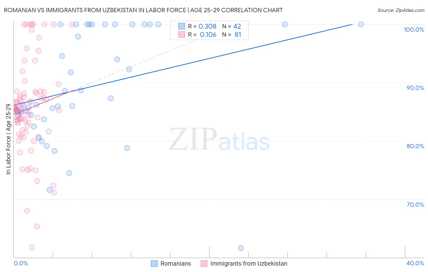 Romanian vs Immigrants from Uzbekistan In Labor Force | Age 25-29