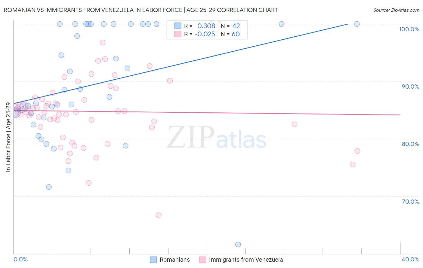 Romanian vs Immigrants from Venezuela In Labor Force | Age 25-29