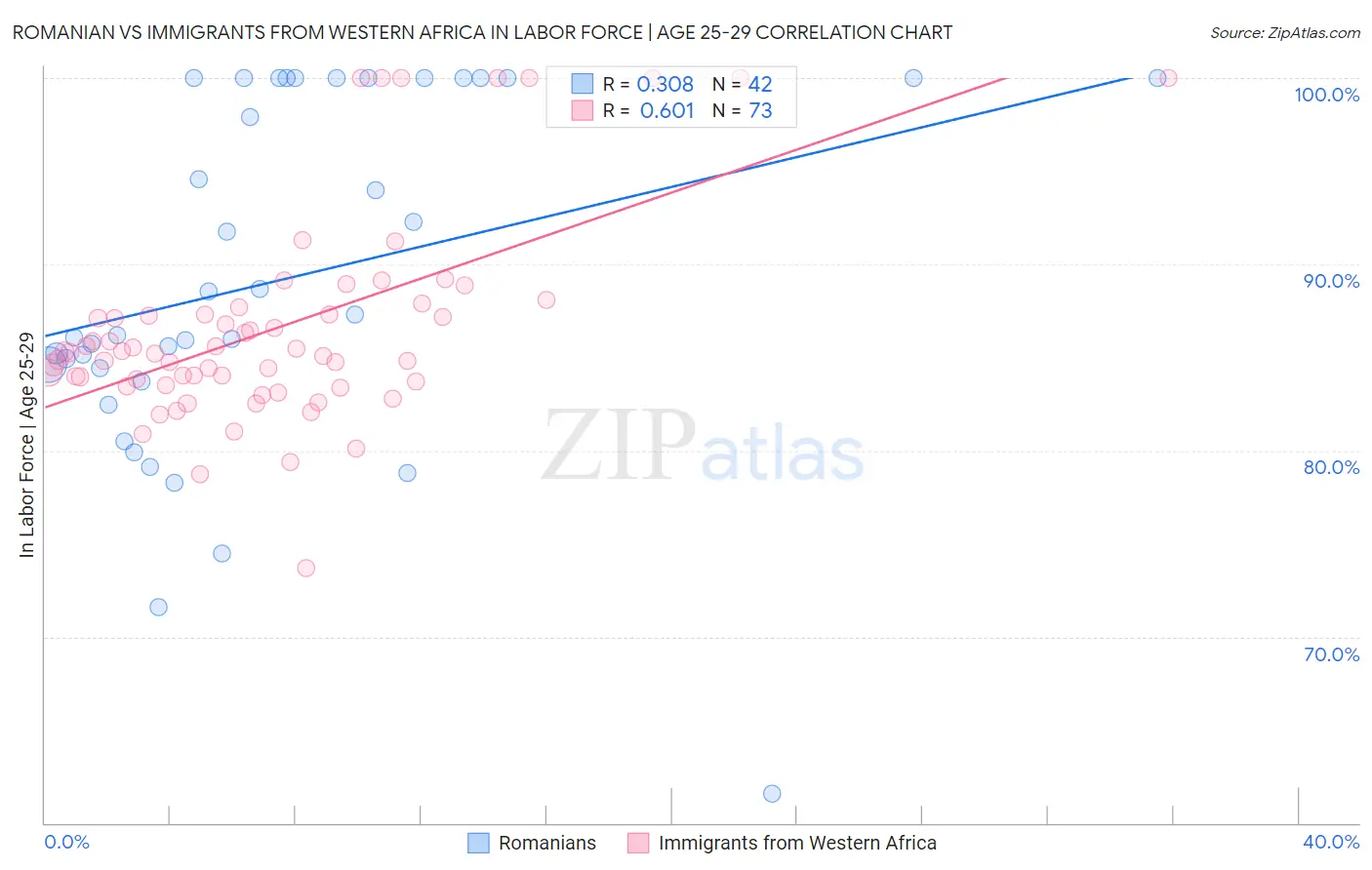 Romanian vs Immigrants from Western Africa In Labor Force | Age 25-29
