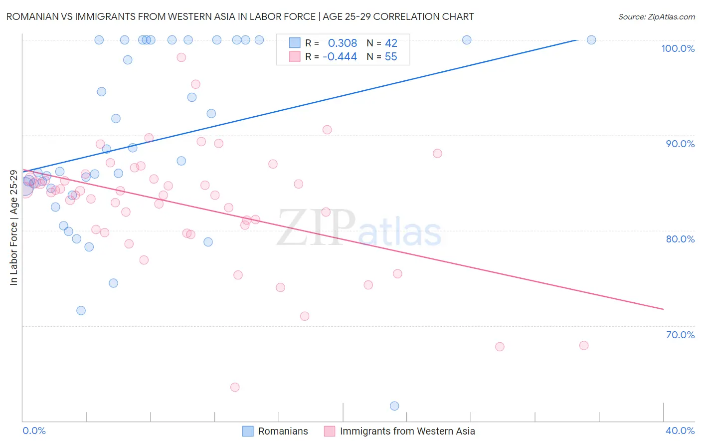 Romanian vs Immigrants from Western Asia In Labor Force | Age 25-29
