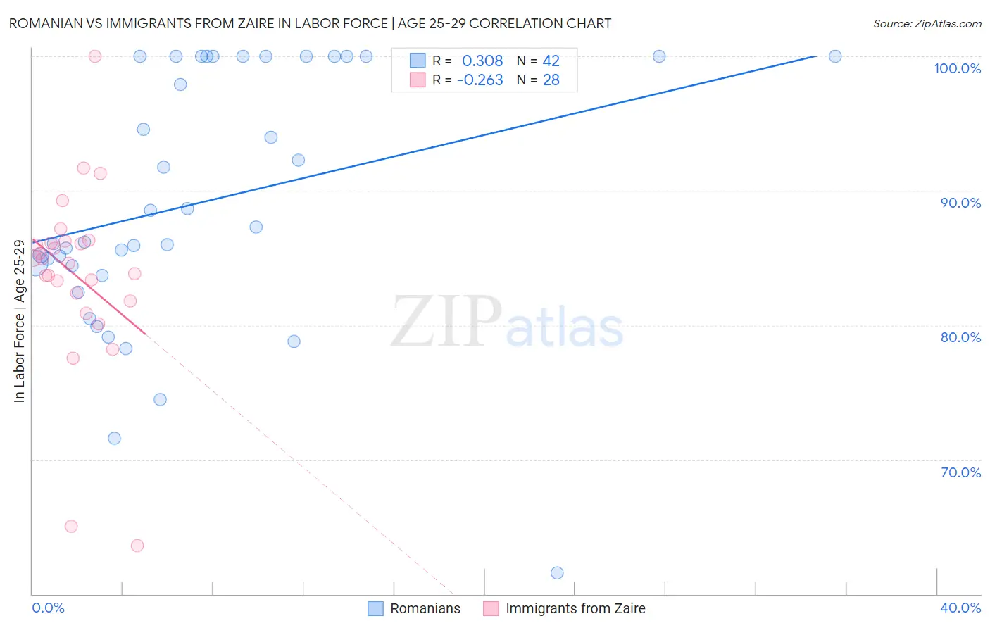 Romanian vs Immigrants from Zaire In Labor Force | Age 25-29