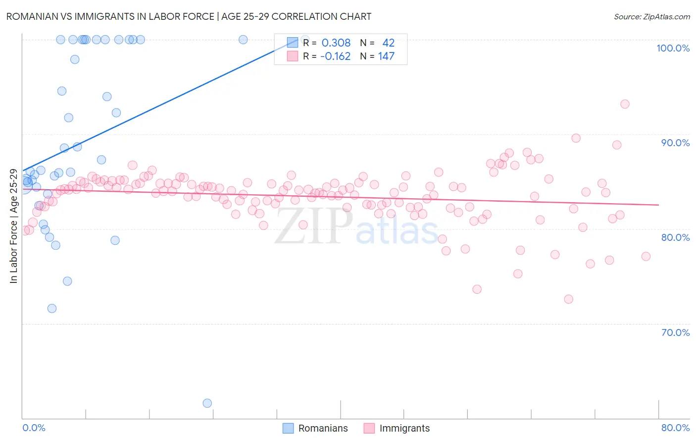 Romanian vs Immigrants In Labor Force | Age 25-29