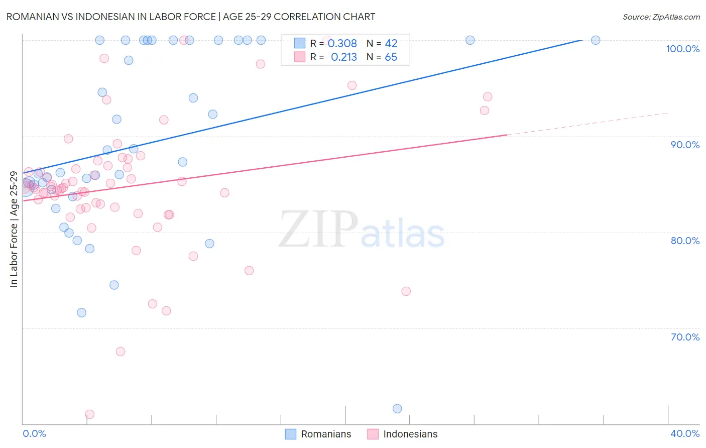 Romanian vs Indonesian In Labor Force | Age 25-29