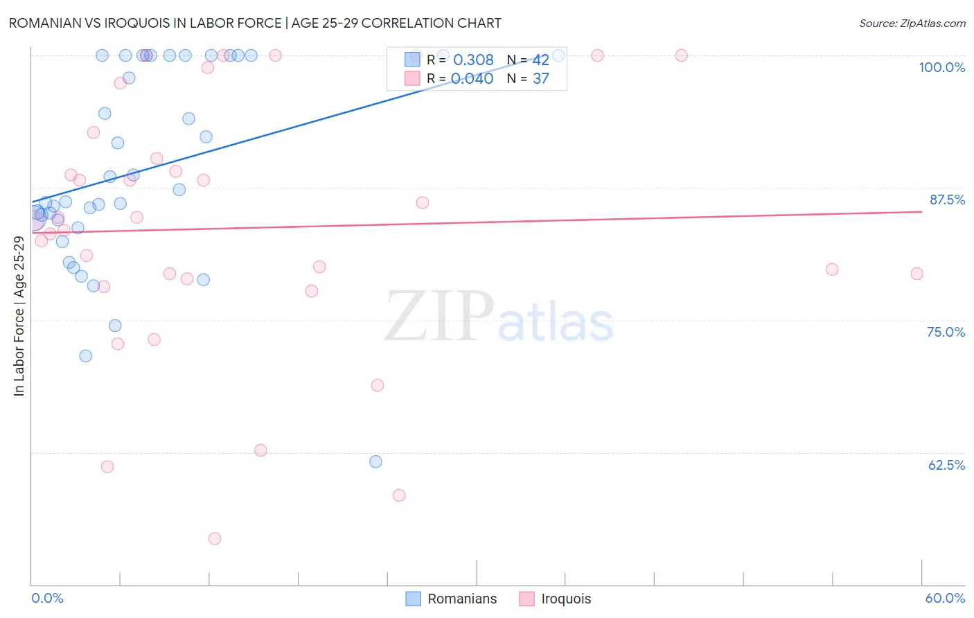 Romanian vs Iroquois In Labor Force | Age 25-29