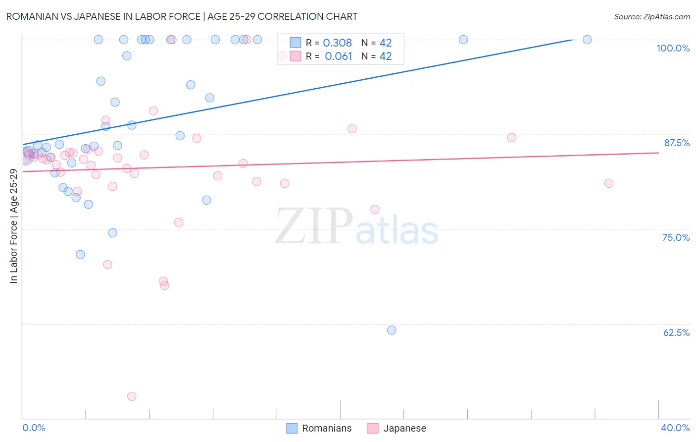 Romanian vs Japanese In Labor Force | Age 25-29