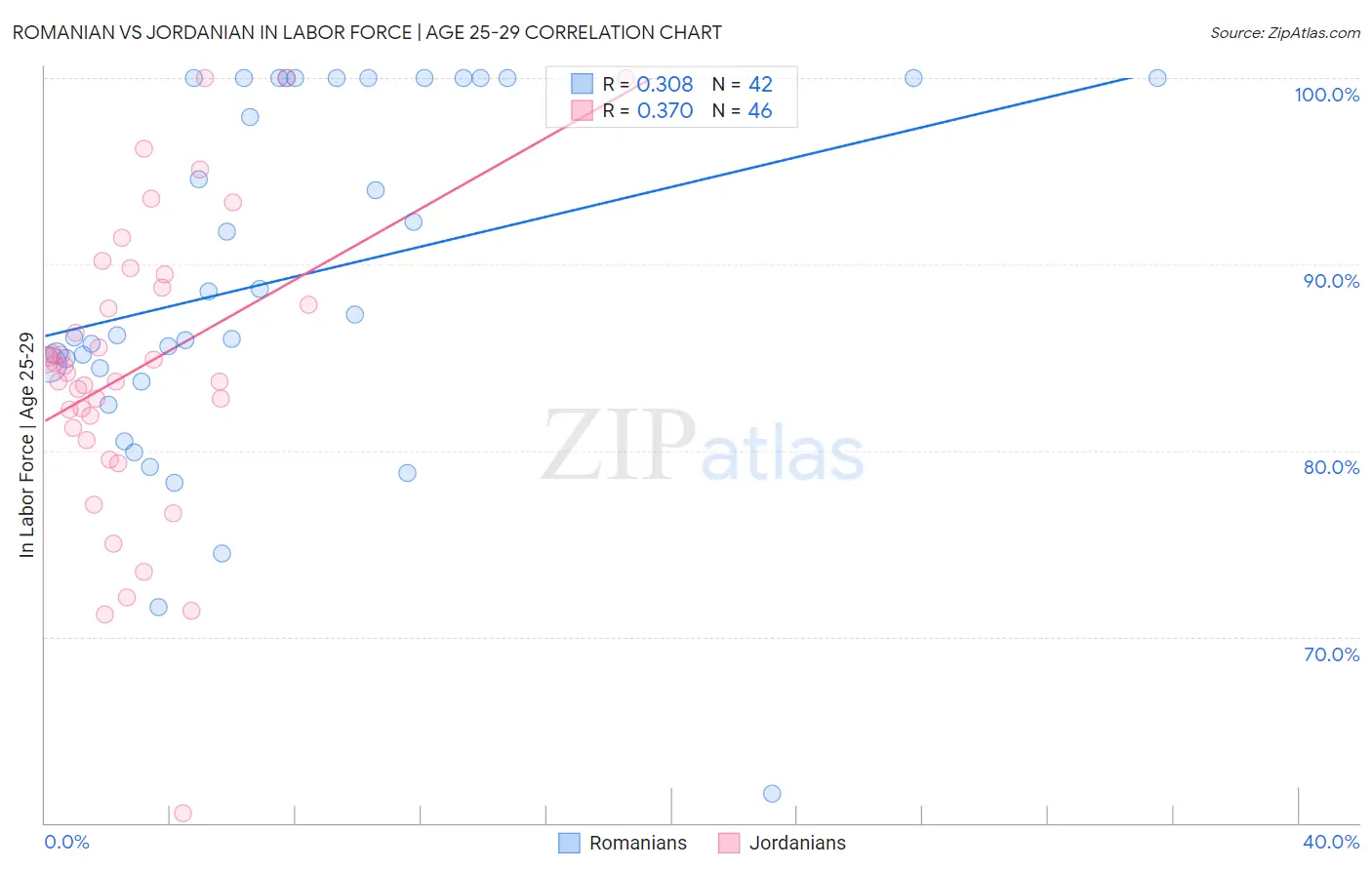 Romanian vs Jordanian In Labor Force | Age 25-29