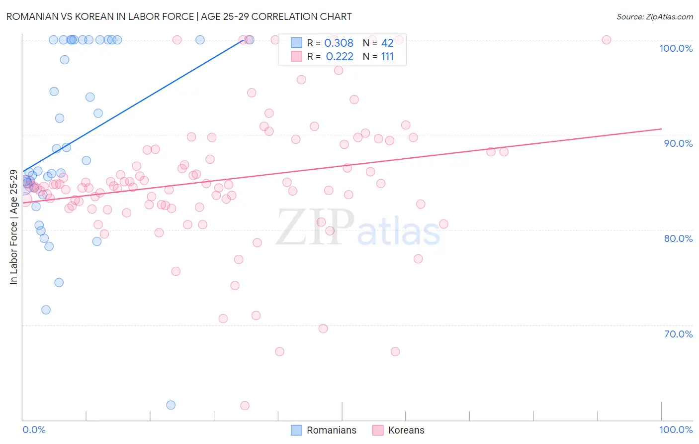 Romanian vs Korean In Labor Force | Age 25-29