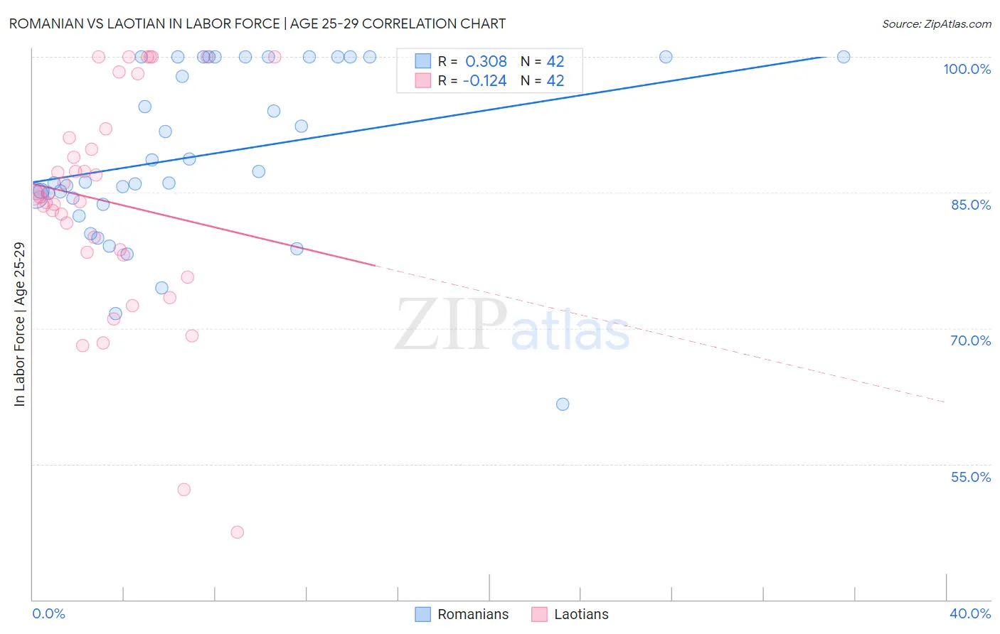 Romanian vs Laotian In Labor Force | Age 25-29