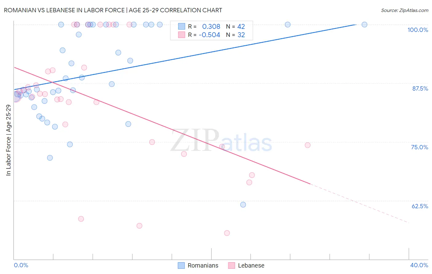 Romanian vs Lebanese In Labor Force | Age 25-29