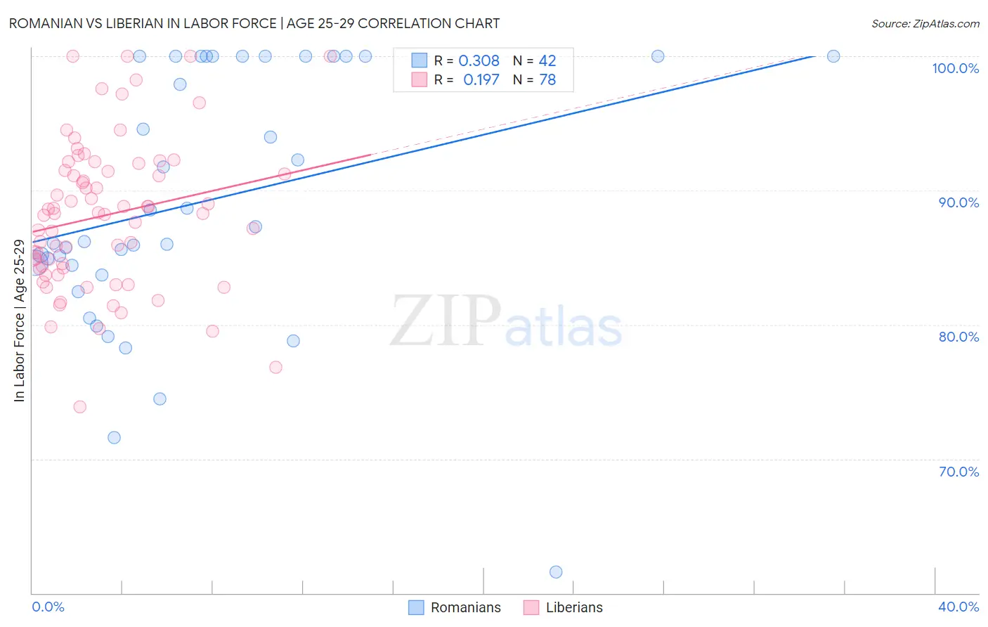 Romanian vs Liberian In Labor Force | Age 25-29