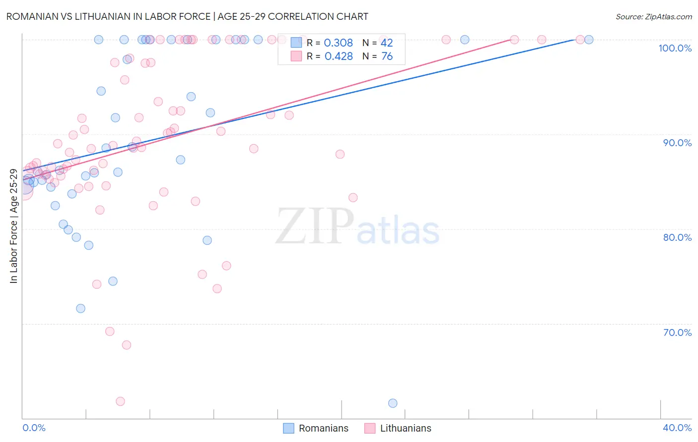Romanian vs Lithuanian In Labor Force | Age 25-29