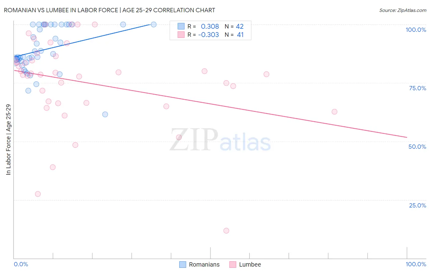 Romanian vs Lumbee In Labor Force | Age 25-29