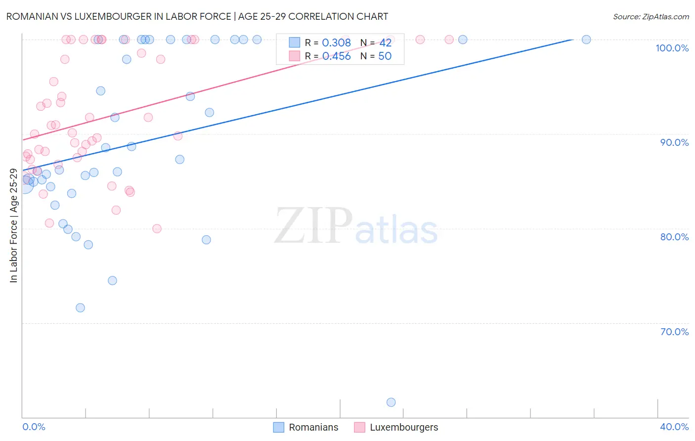 Romanian vs Luxembourger In Labor Force | Age 25-29