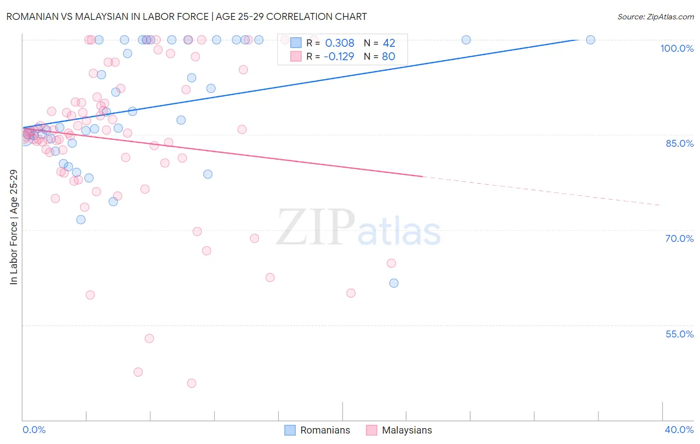 Romanian vs Malaysian In Labor Force | Age 25-29