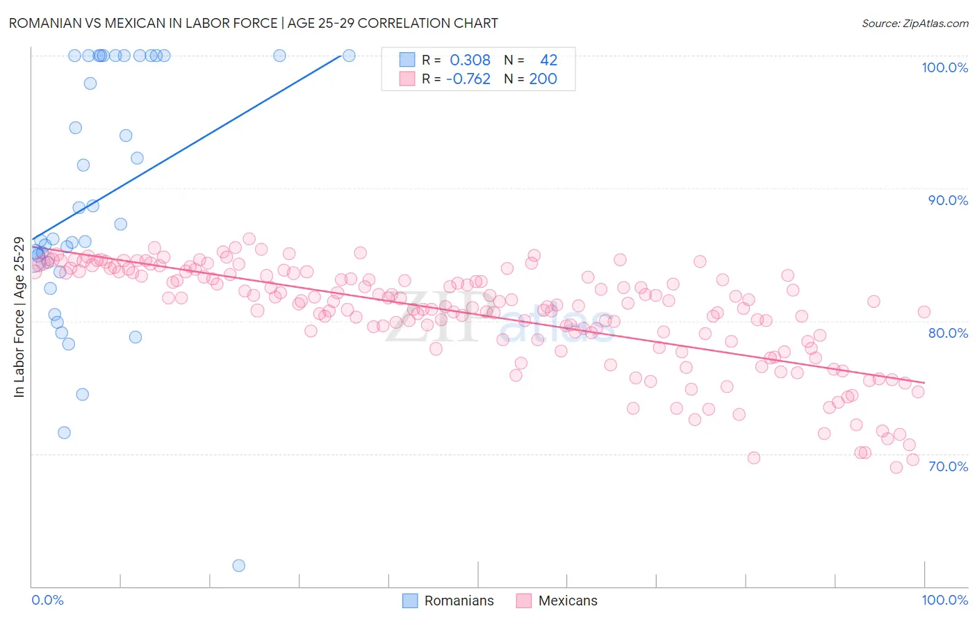 Romanian vs Mexican In Labor Force | Age 25-29