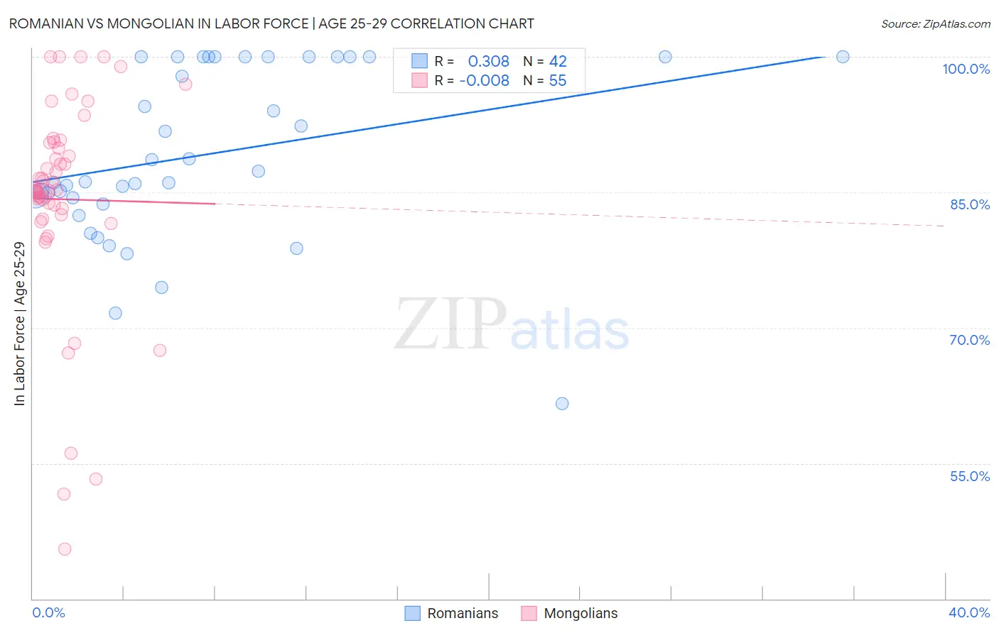 Romanian vs Mongolian In Labor Force | Age 25-29