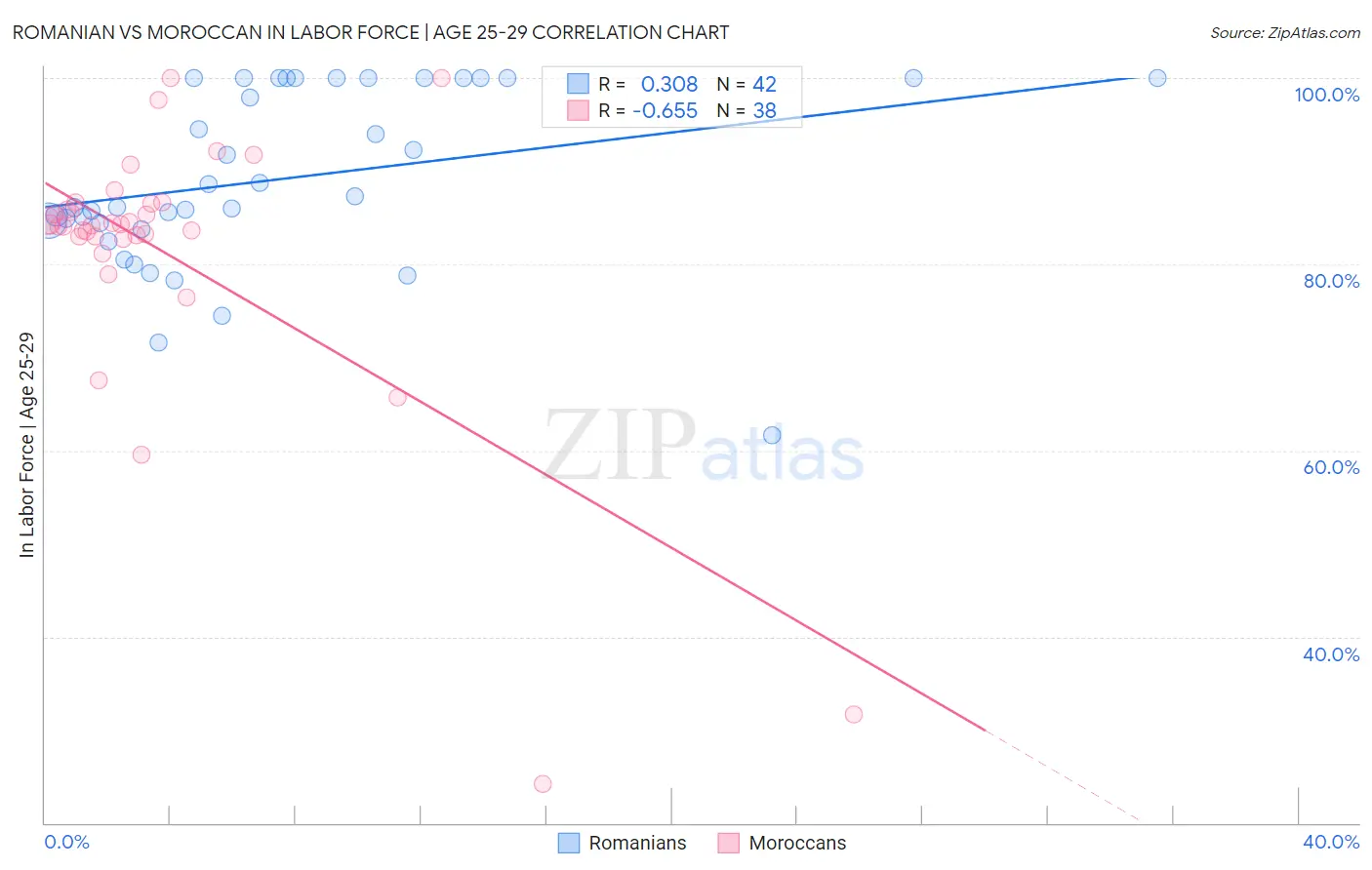 Romanian vs Moroccan In Labor Force | Age 25-29