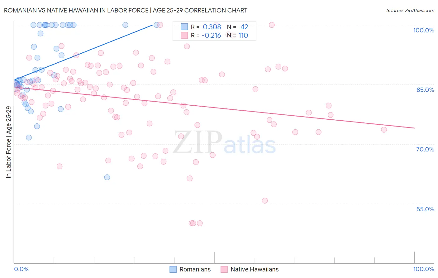 Romanian vs Native Hawaiian In Labor Force | Age 25-29