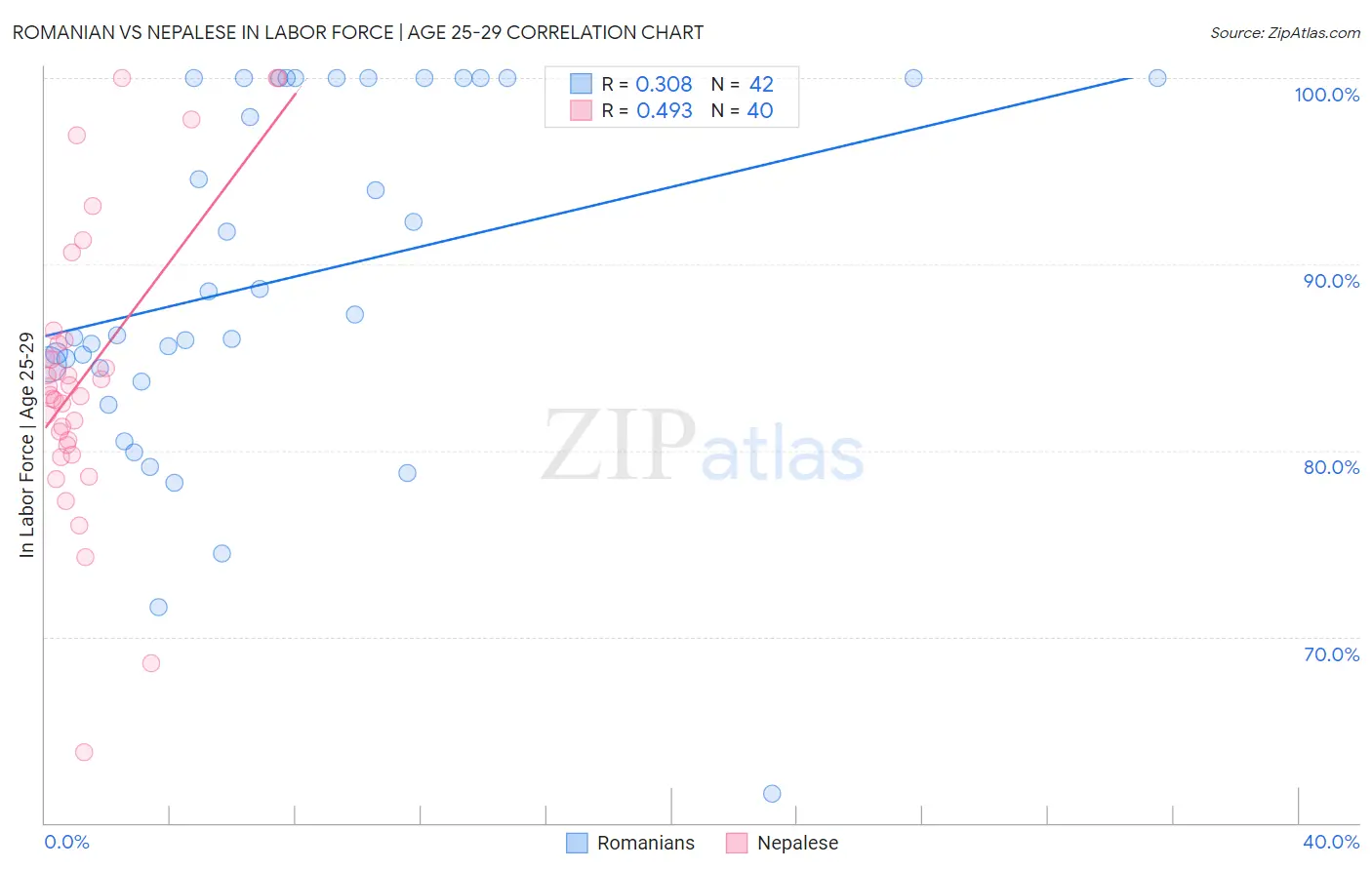 Romanian vs Nepalese In Labor Force | Age 25-29