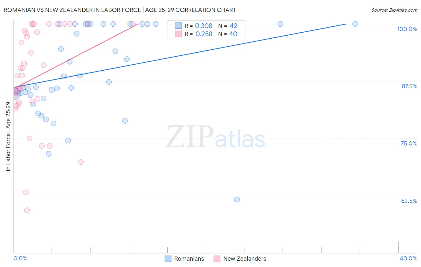 Romanian vs New Zealander In Labor Force | Age 25-29