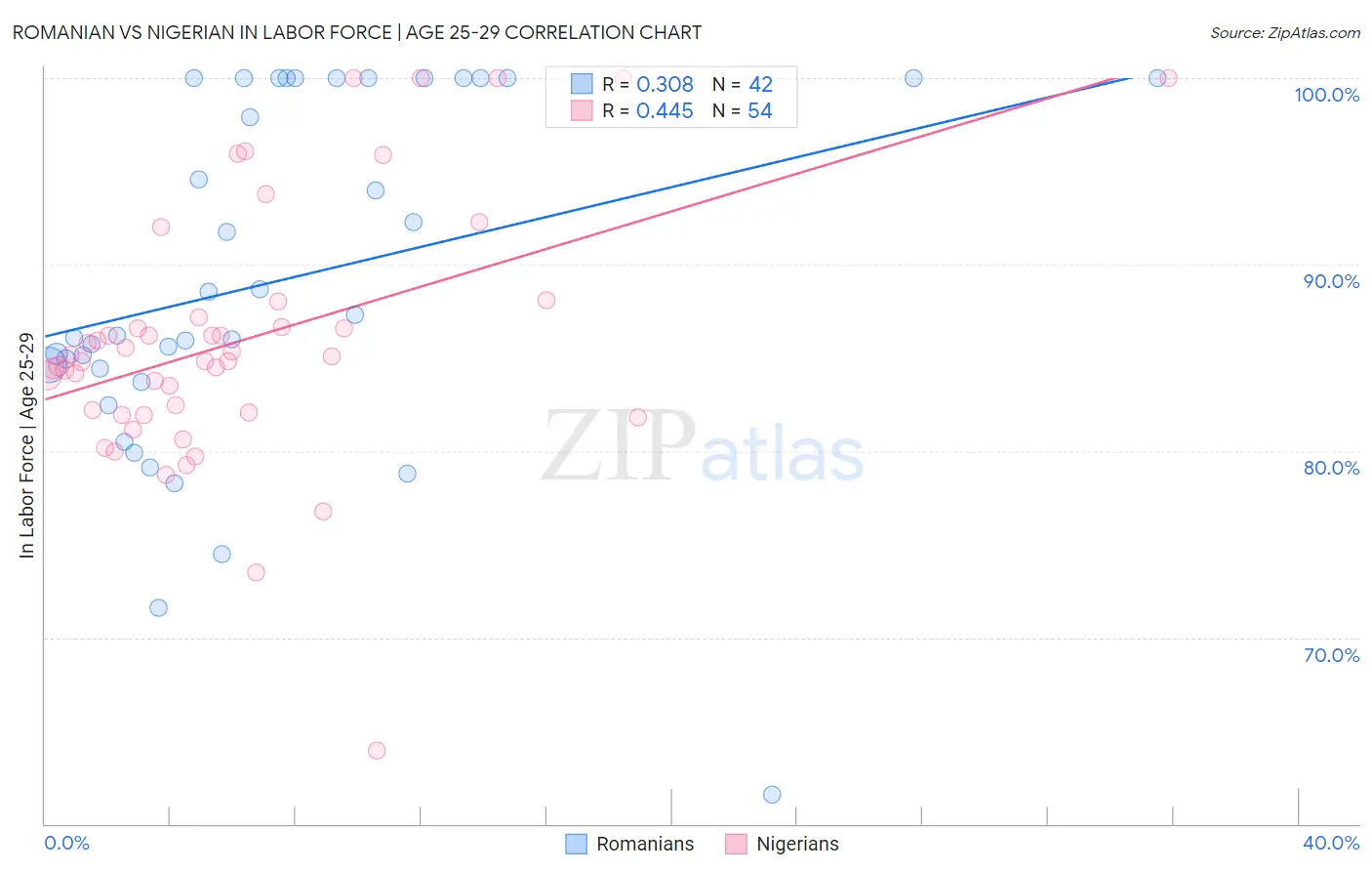 Romanian vs Nigerian In Labor Force | Age 25-29