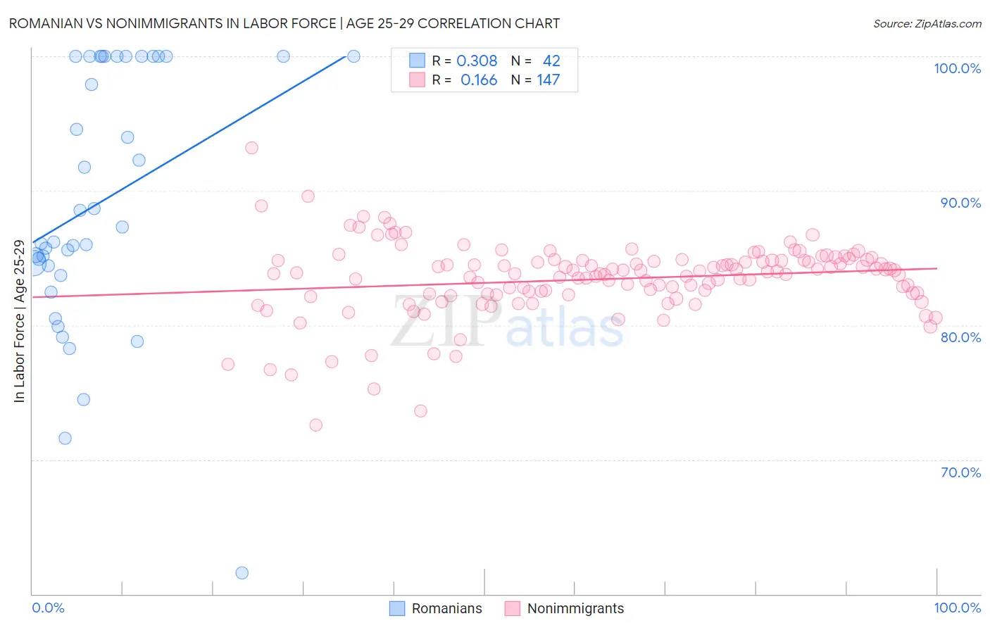 Romanian vs Nonimmigrants In Labor Force | Age 25-29