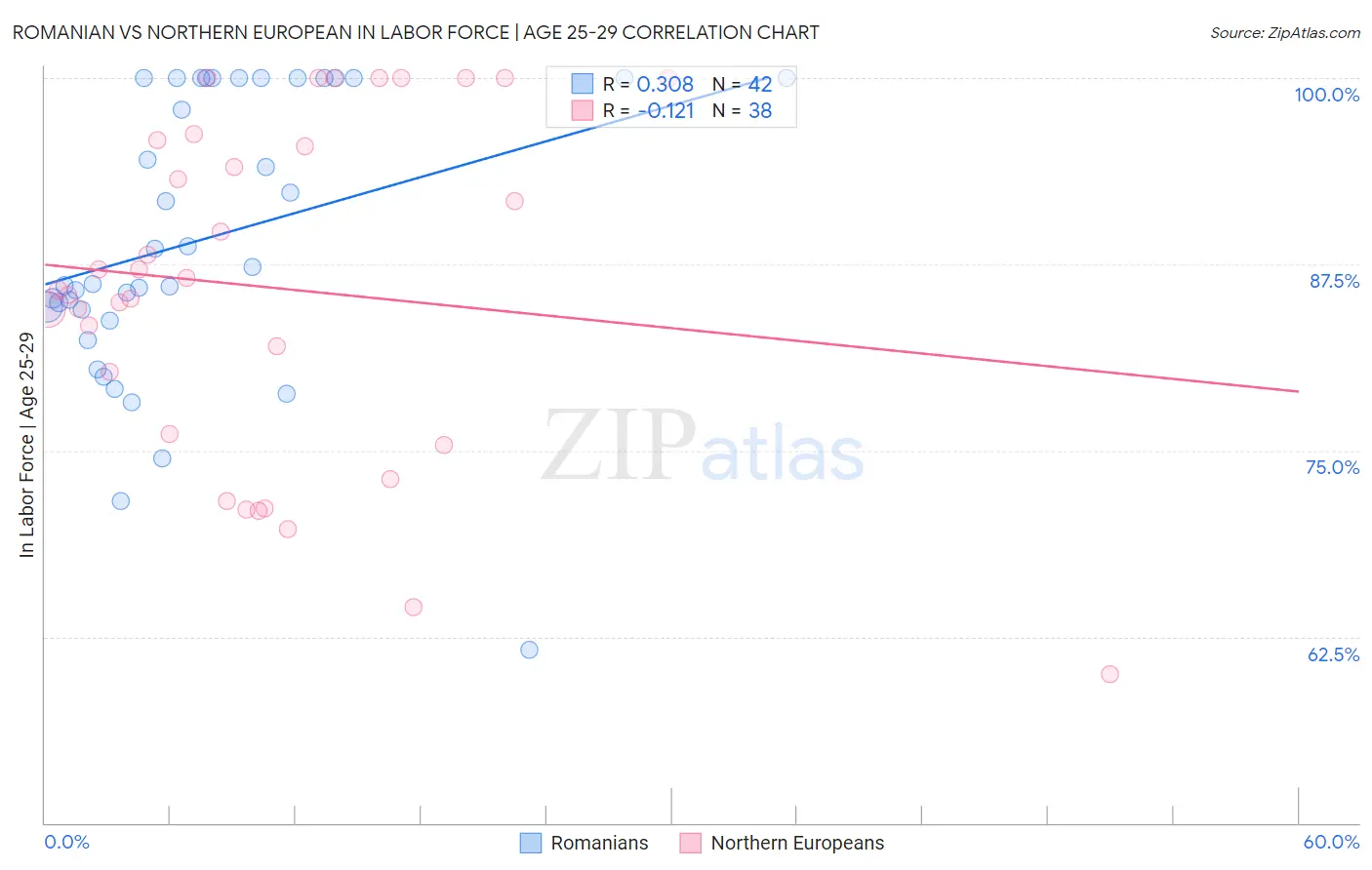 Romanian vs Northern European In Labor Force | Age 25-29