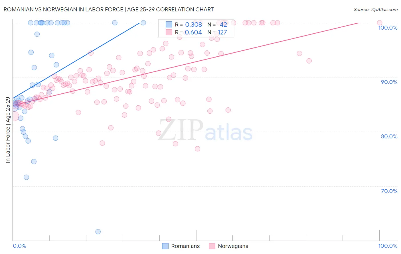 Romanian vs Norwegian In Labor Force | Age 25-29