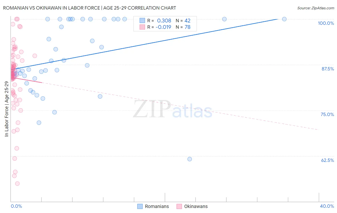 Romanian vs Okinawan In Labor Force | Age 25-29