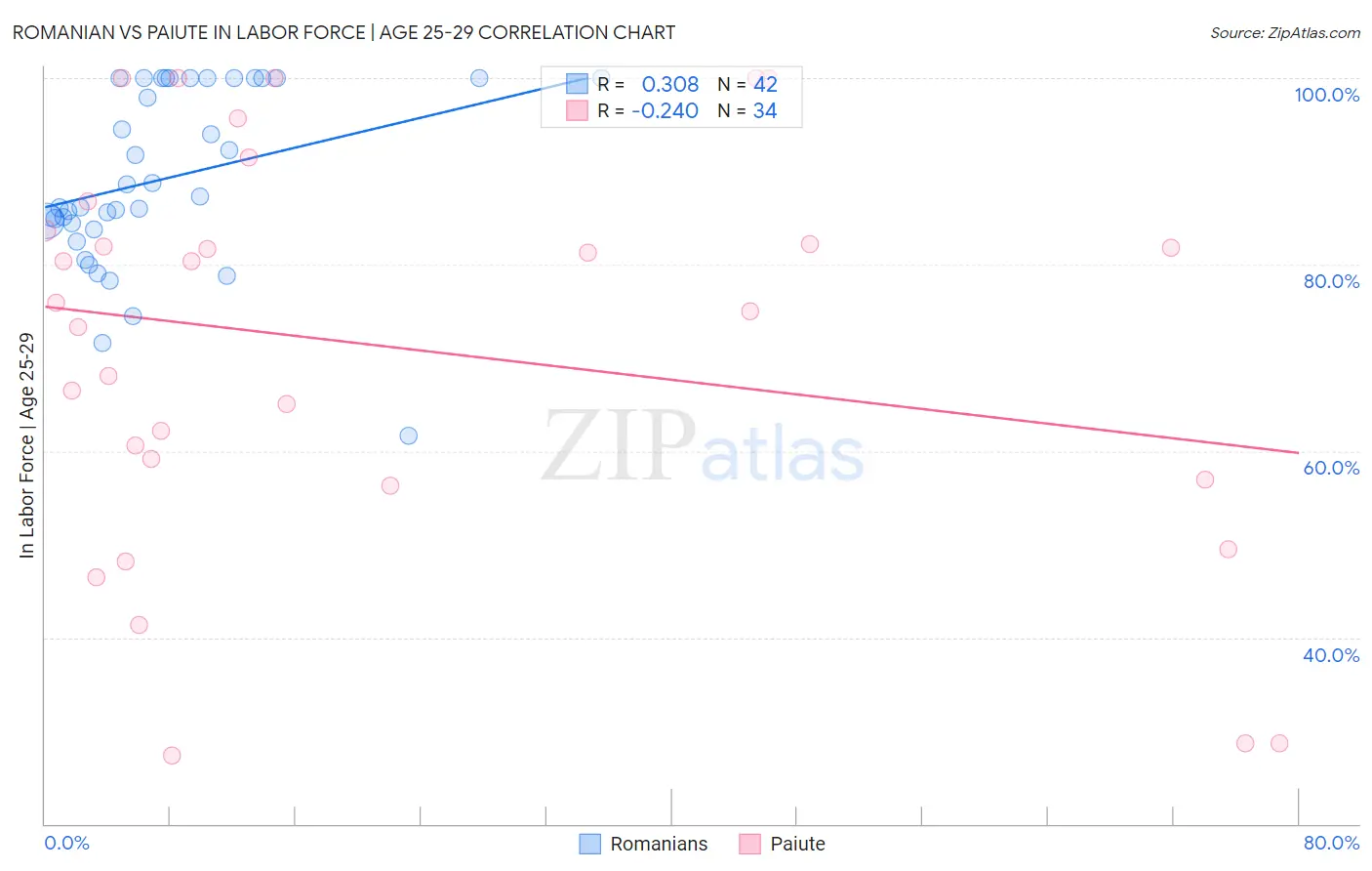 Romanian vs Paiute In Labor Force | Age 25-29