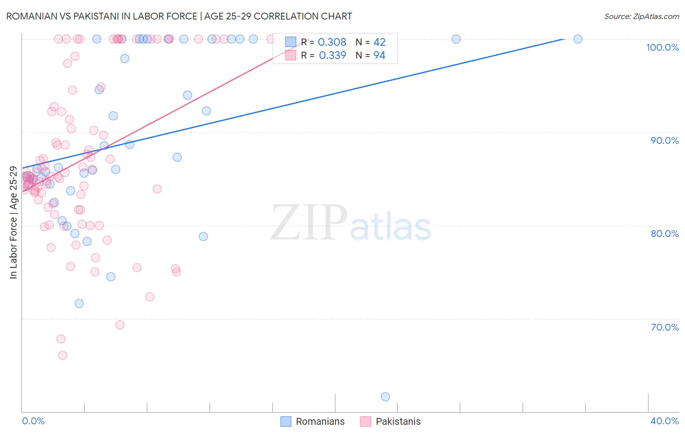 Romanian vs Pakistani In Labor Force | Age 25-29