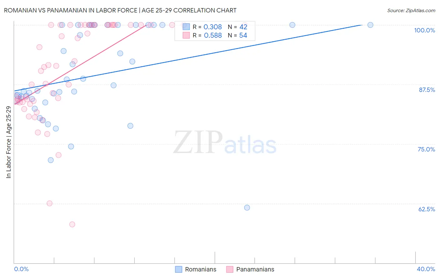 Romanian vs Panamanian In Labor Force | Age 25-29