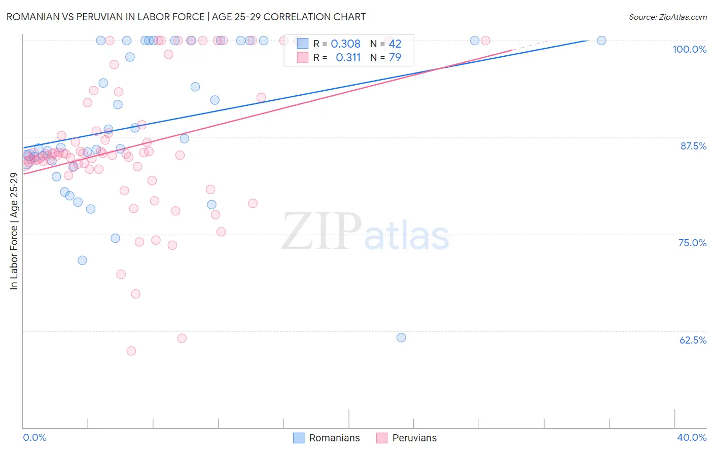 Romanian vs Peruvian In Labor Force | Age 25-29