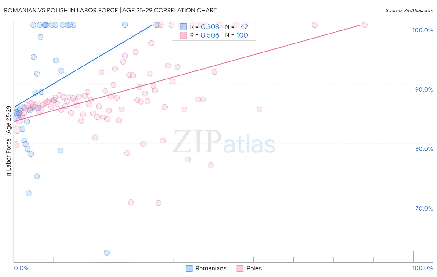 Romanian vs Polish In Labor Force | Age 25-29