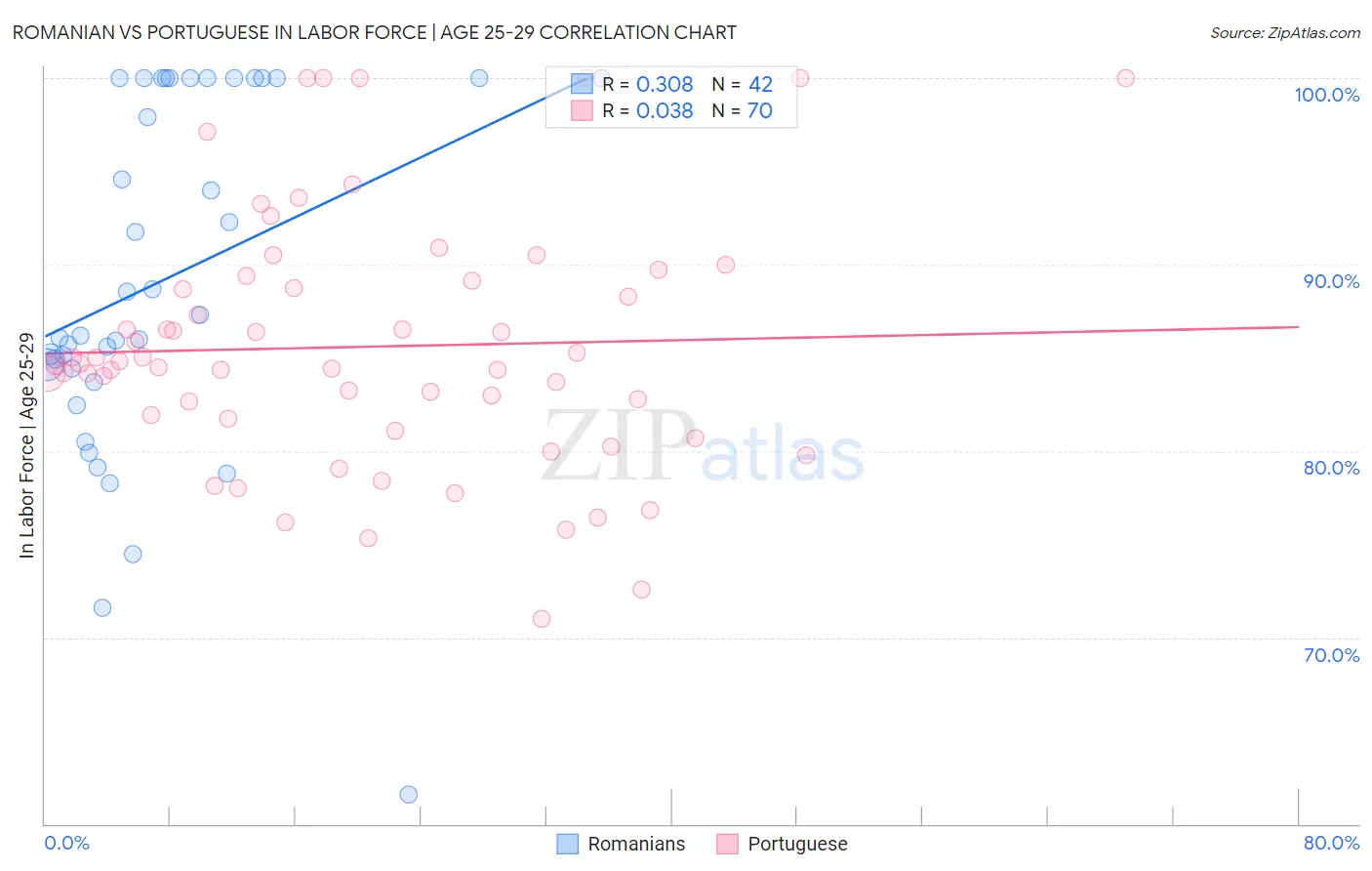 Romanian vs Portuguese In Labor Force | Age 25-29