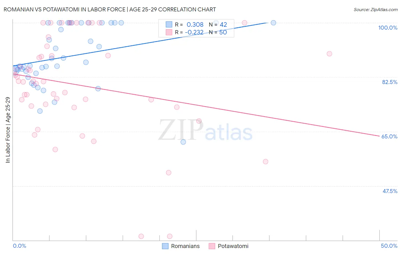 Romanian vs Potawatomi In Labor Force | Age 25-29