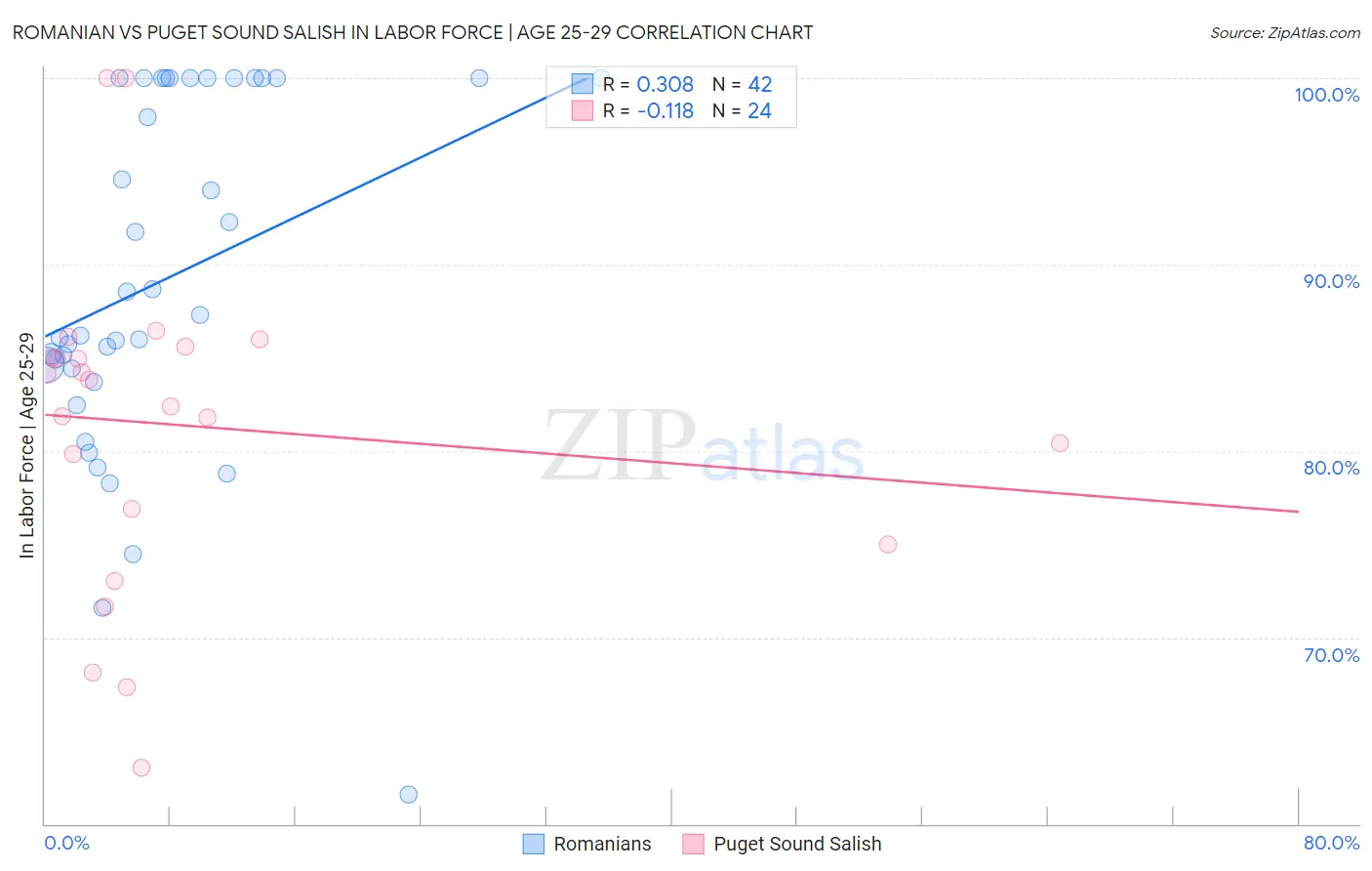 Romanian vs Puget Sound Salish In Labor Force | Age 25-29