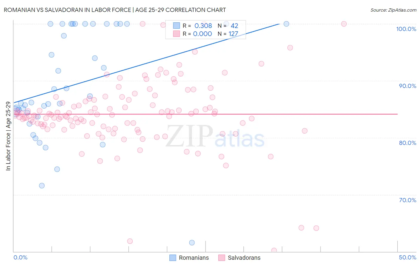 Romanian vs Salvadoran In Labor Force | Age 25-29