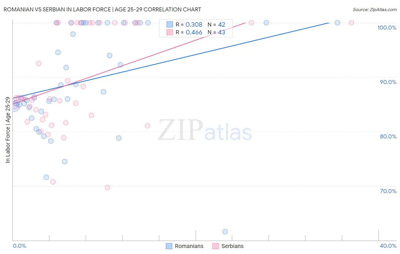 Romanian vs Serbian In Labor Force | Age 25-29