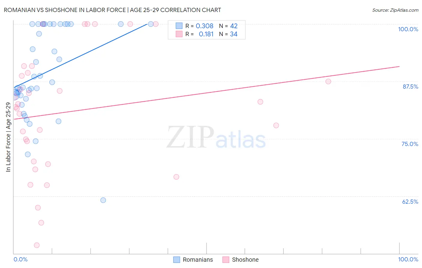 Romanian vs Shoshone In Labor Force | Age 25-29