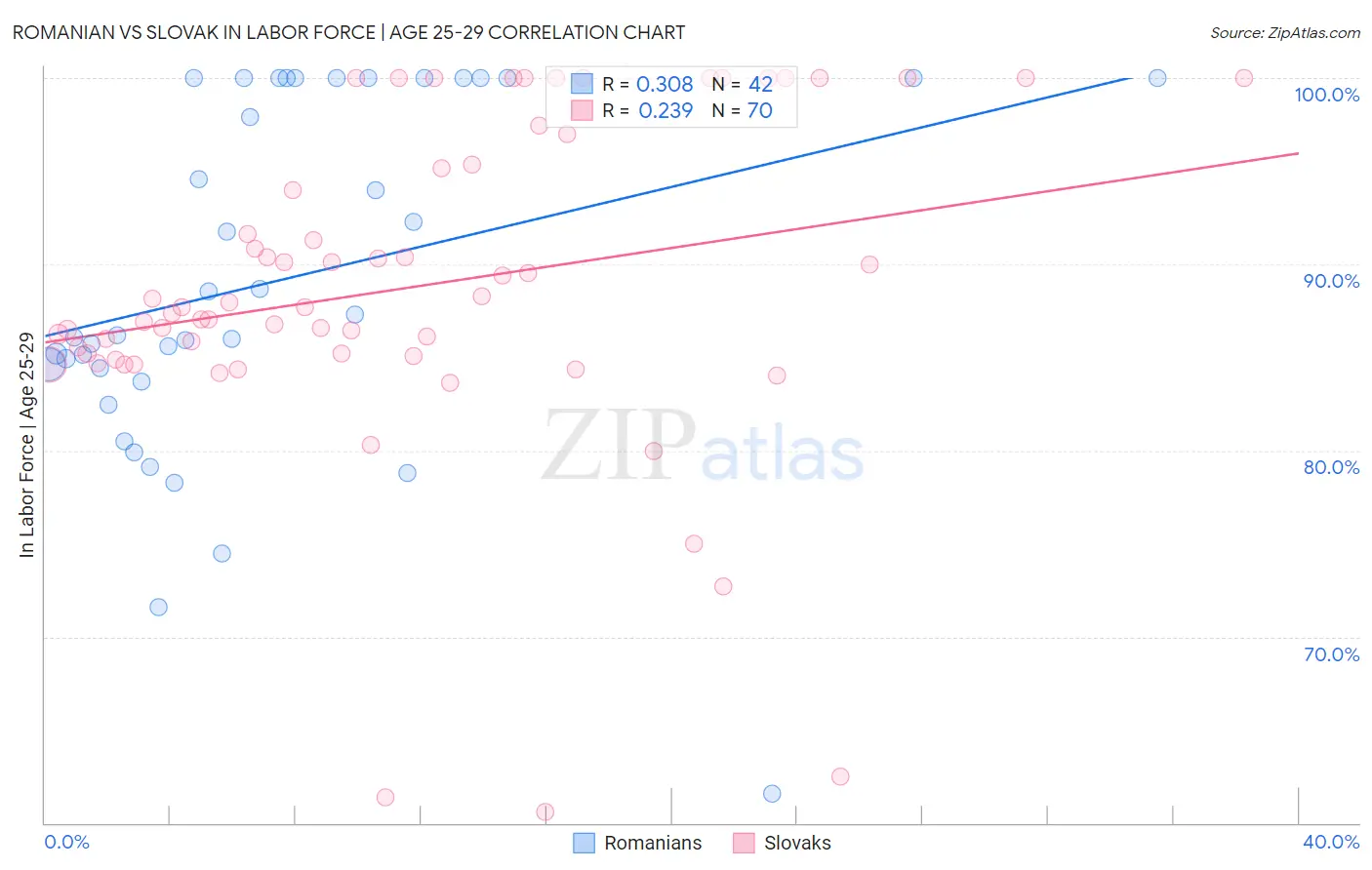 Romanian vs Slovak In Labor Force | Age 25-29