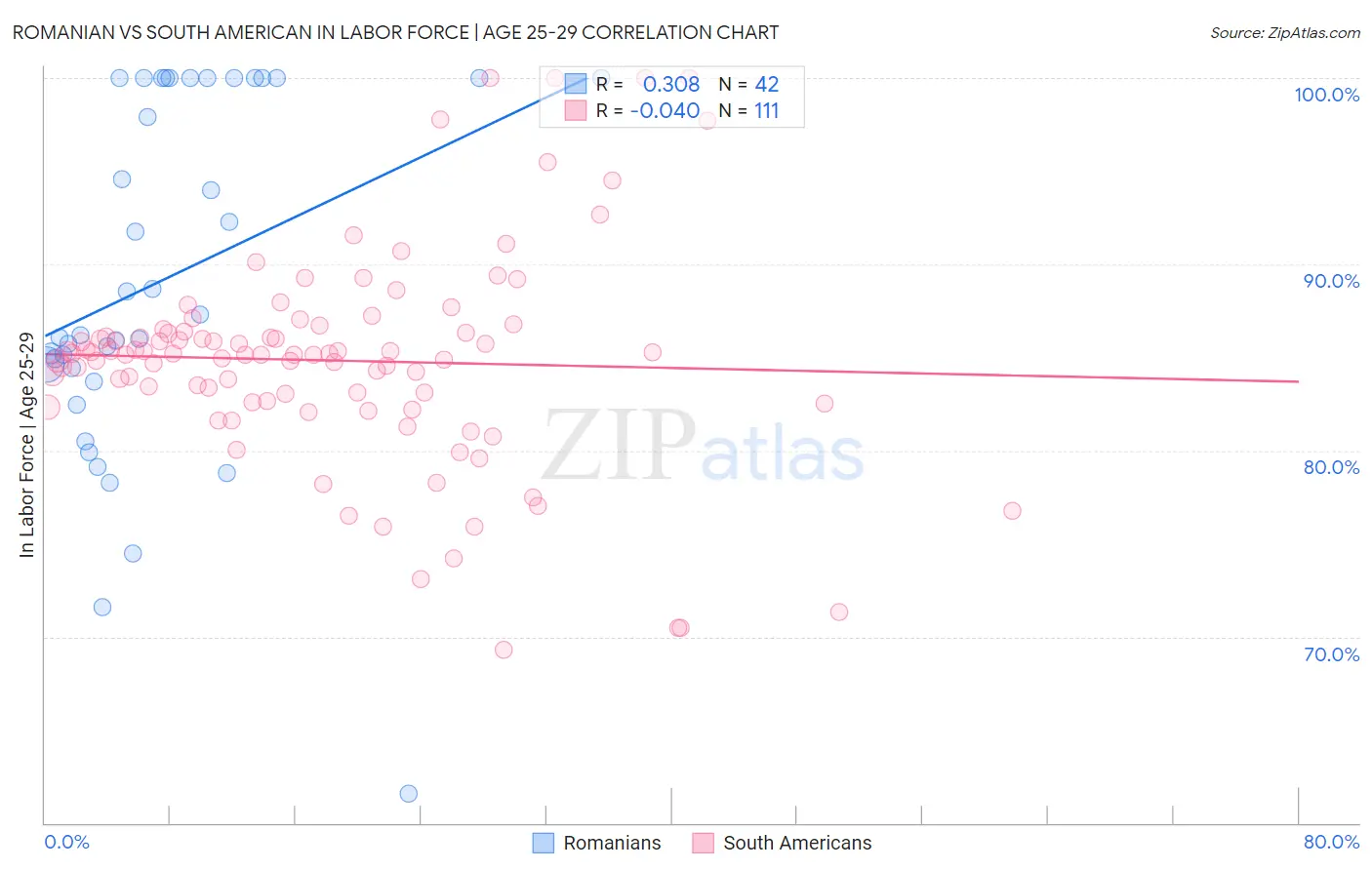 Romanian vs South American In Labor Force | Age 25-29