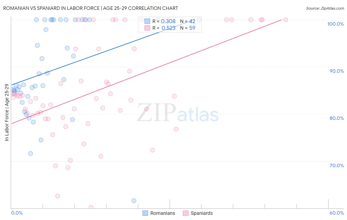 Romanian vs Spaniard In Labor Force | Age 25-29