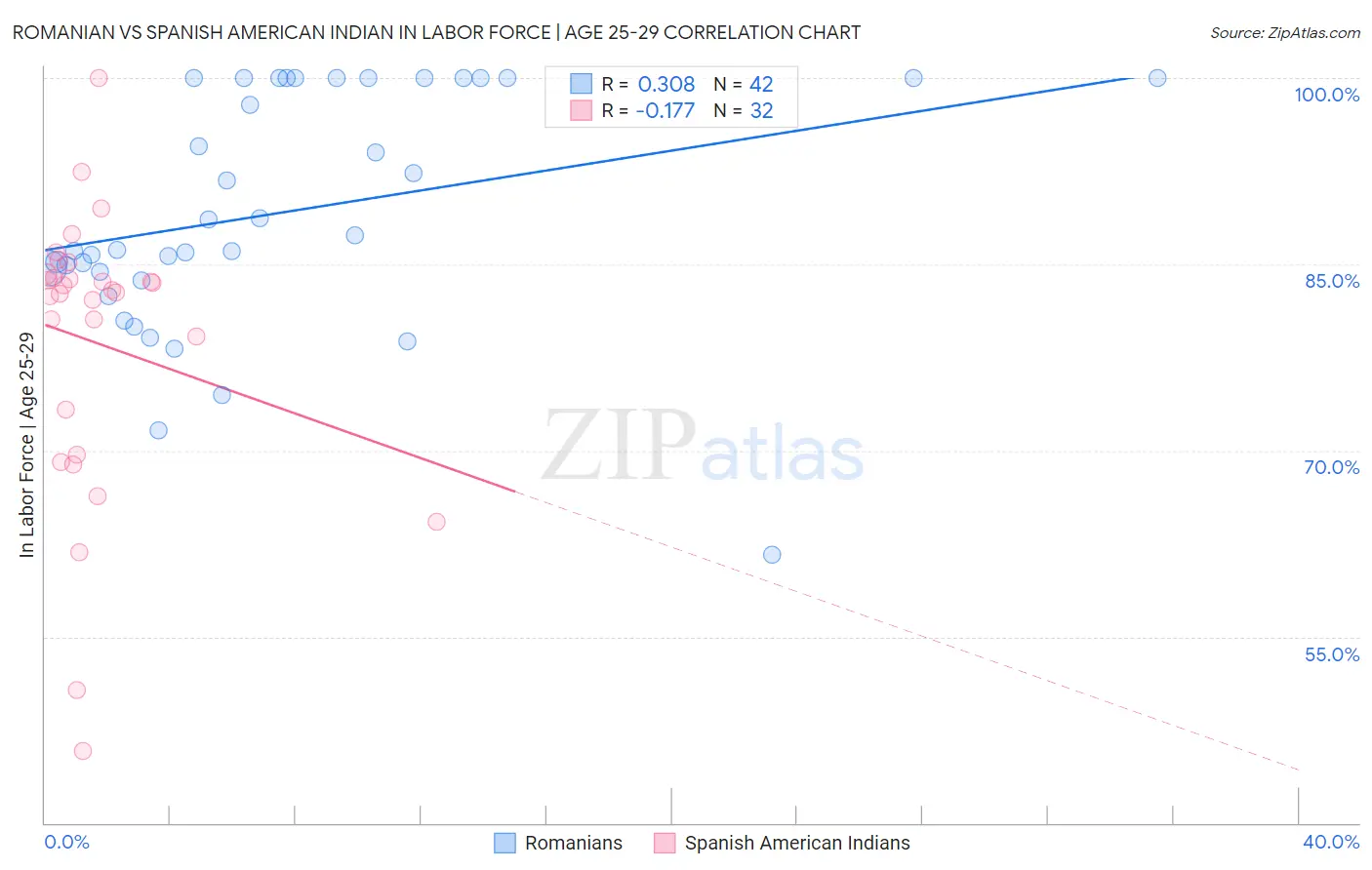 Romanian vs Spanish American Indian In Labor Force | Age 25-29