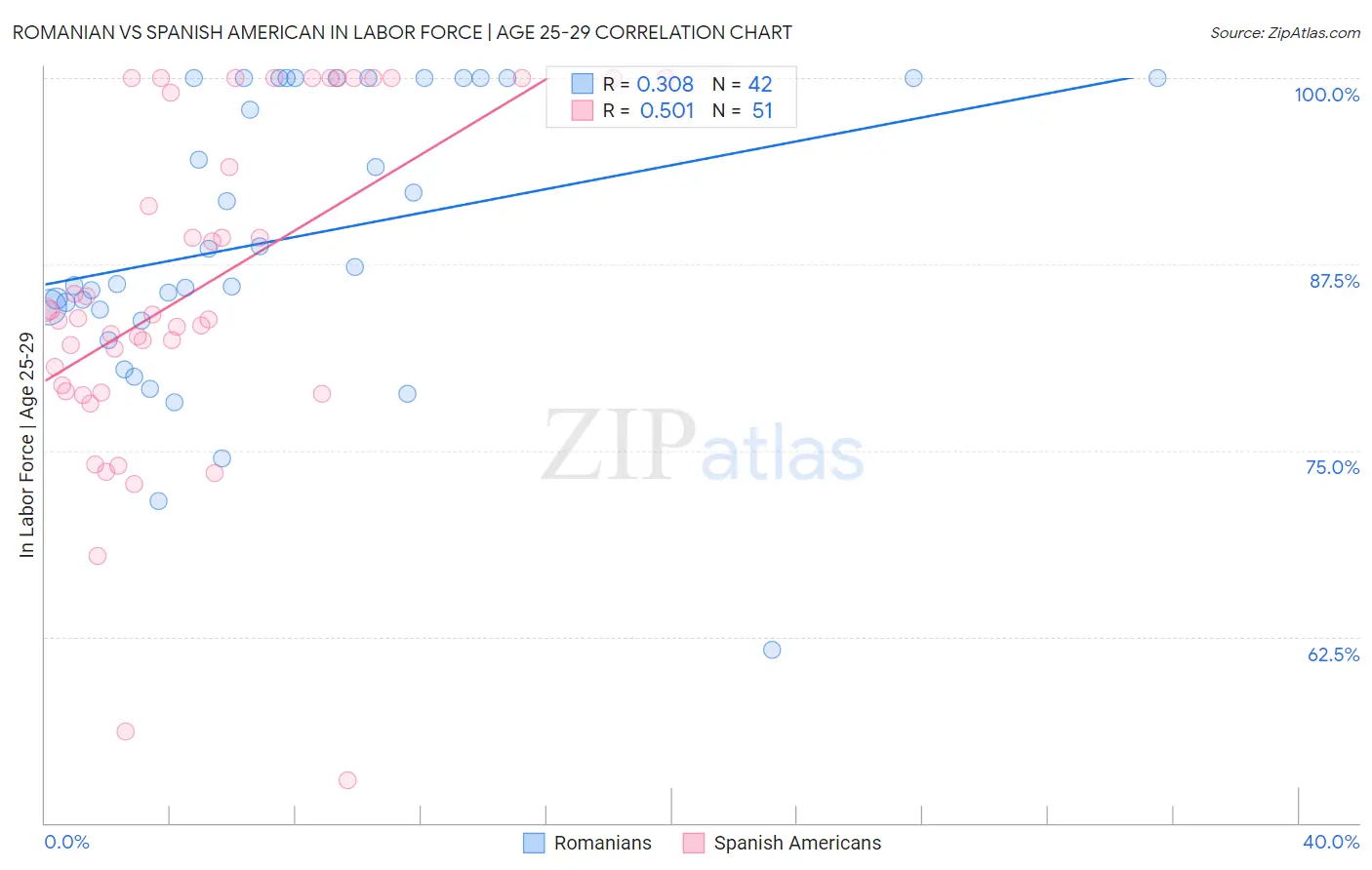 Romanian vs Spanish American In Labor Force | Age 25-29