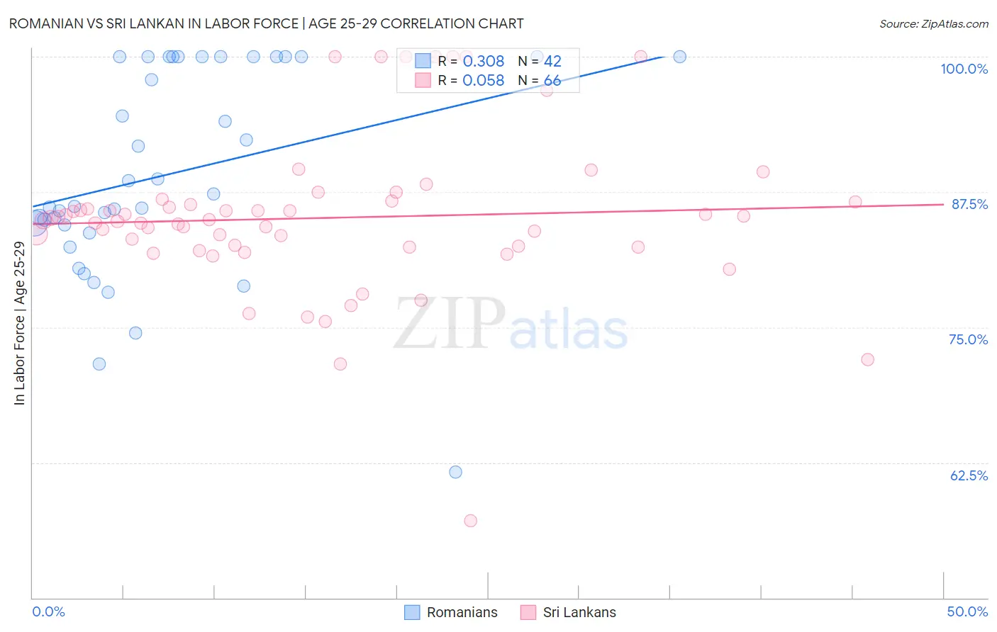 Romanian vs Sri Lankan In Labor Force | Age 25-29