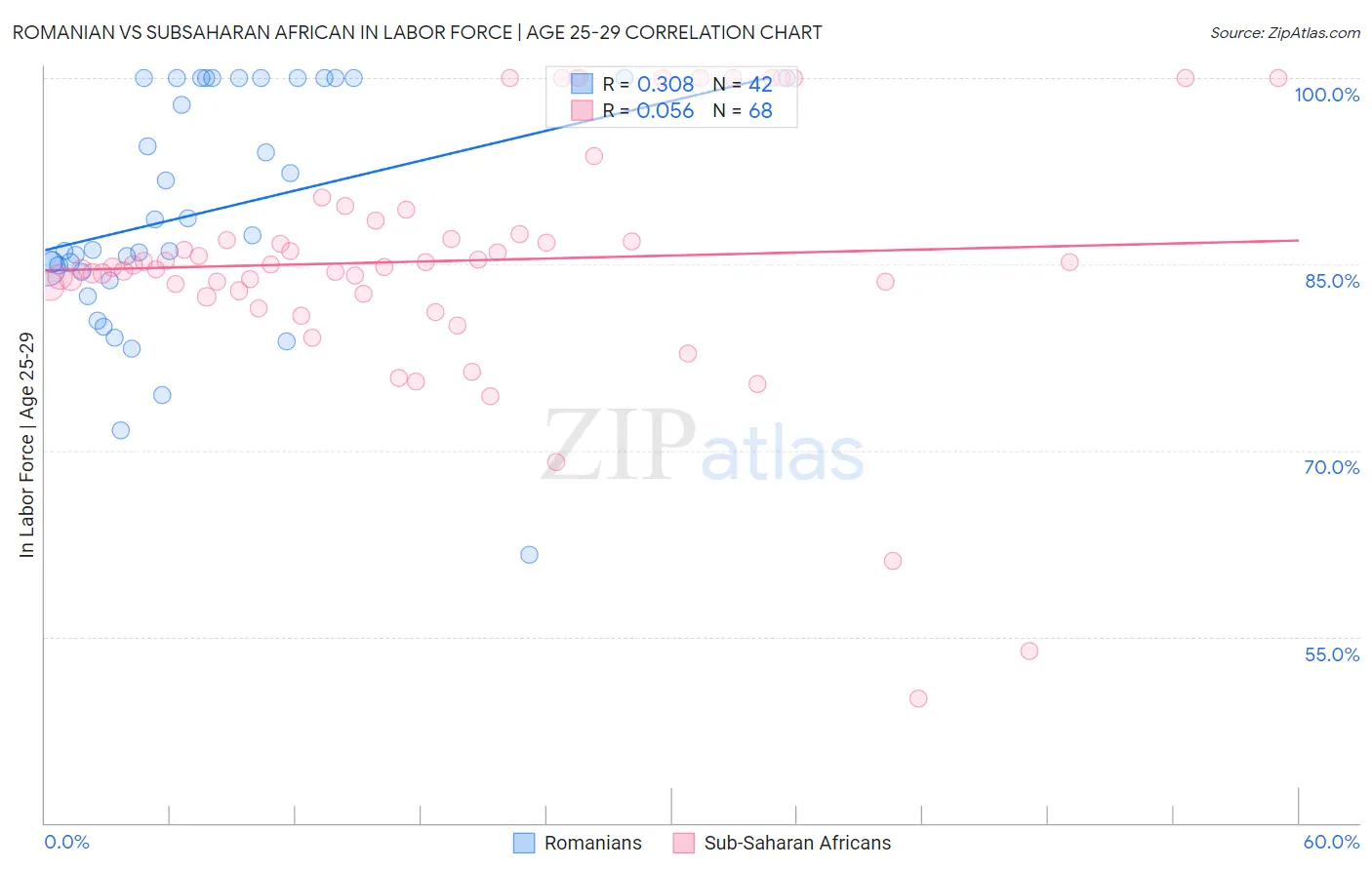 Romanian vs Subsaharan African In Labor Force | Age 25-29