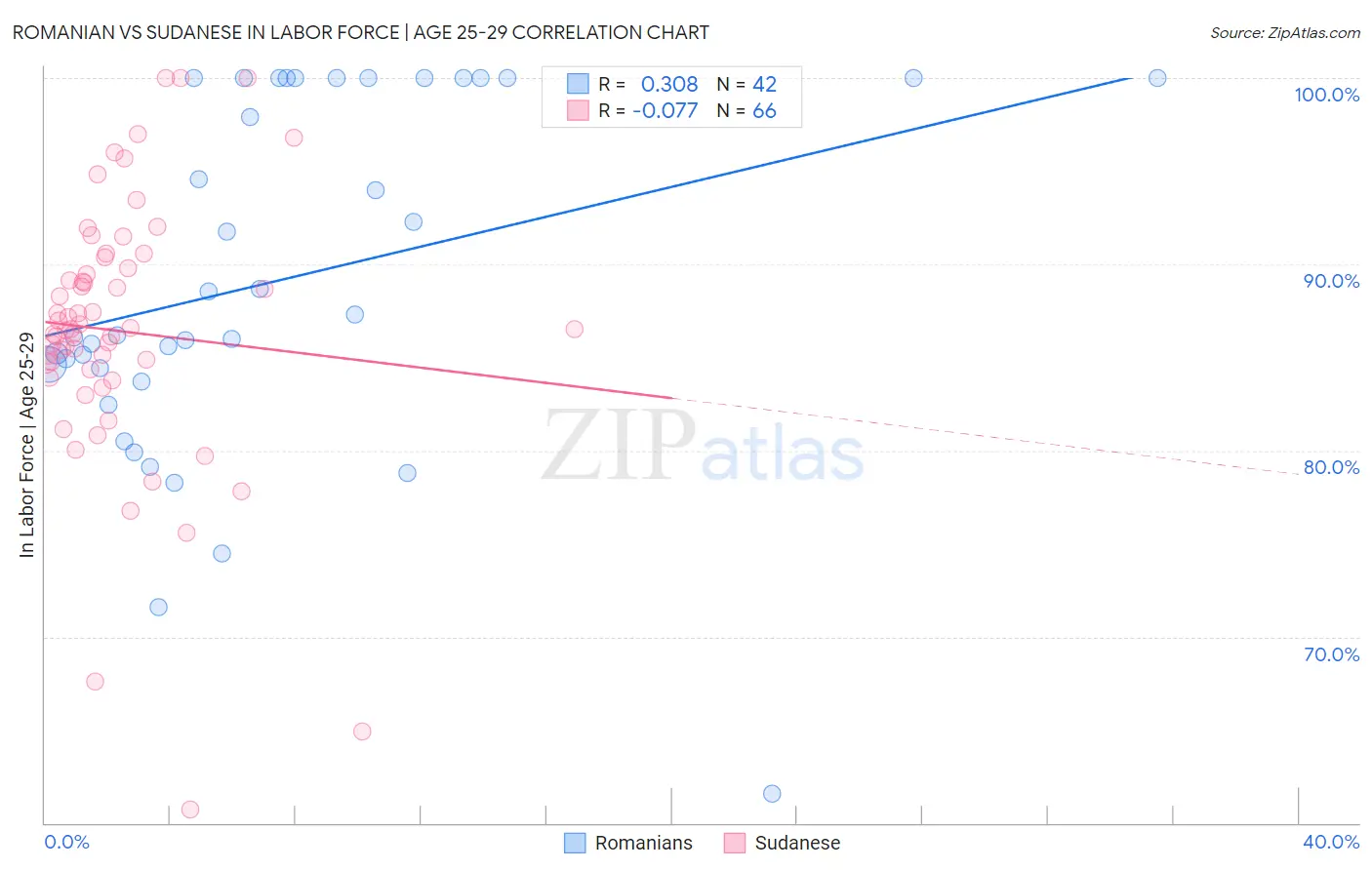 Romanian vs Sudanese In Labor Force | Age 25-29