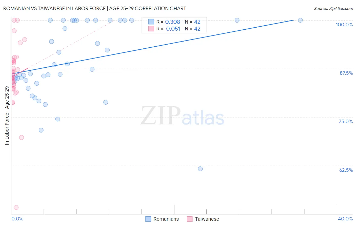 Romanian vs Taiwanese In Labor Force | Age 25-29